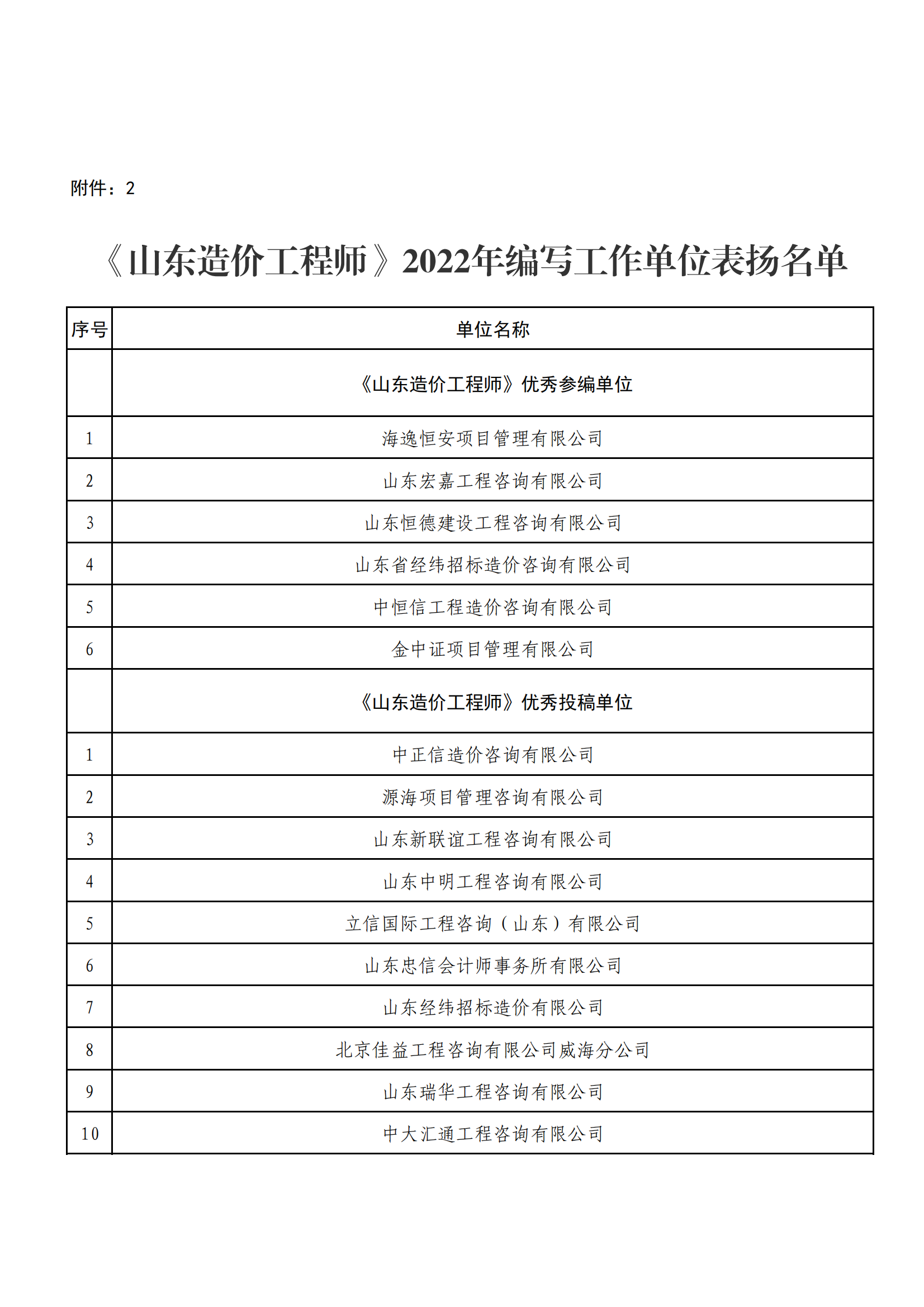 附件2：2022年度《山东造价工程师》刊物参编与投稿单位表彰名单_20230512150324_00.png